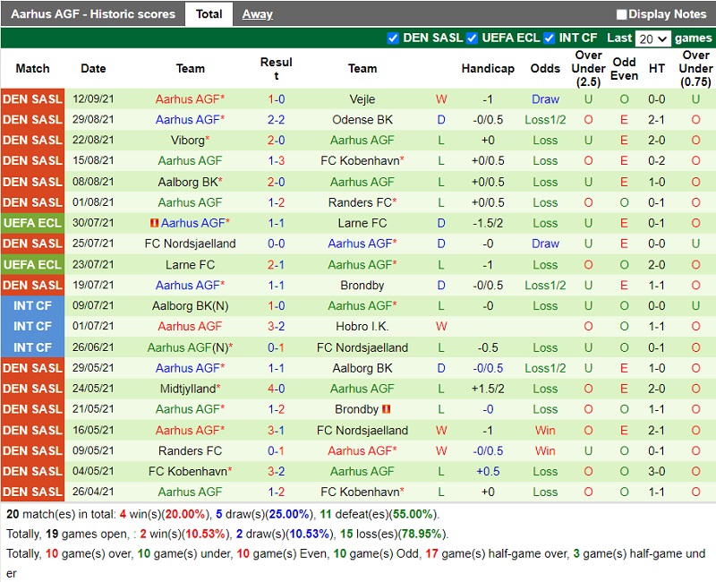 Thành tích gần đây của AGF Aarhus Thành tích gần đây của AGF Aarhus
