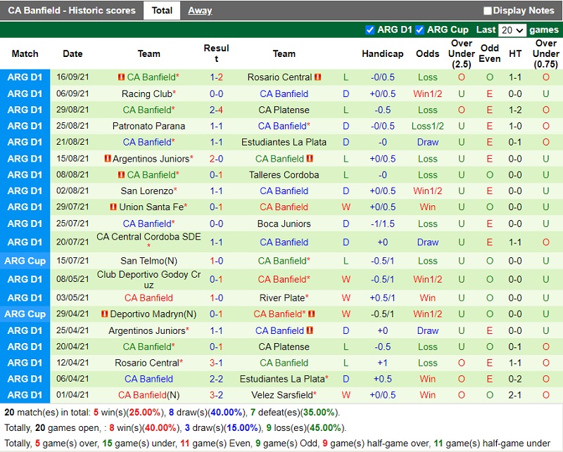 Thành tích gần đây của Banfield
