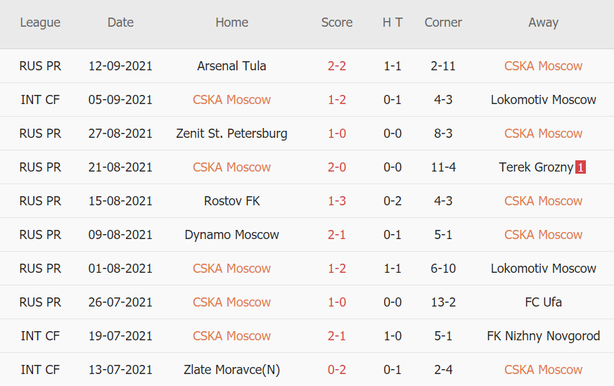 Thành tích gần đây của CSKA Moscow