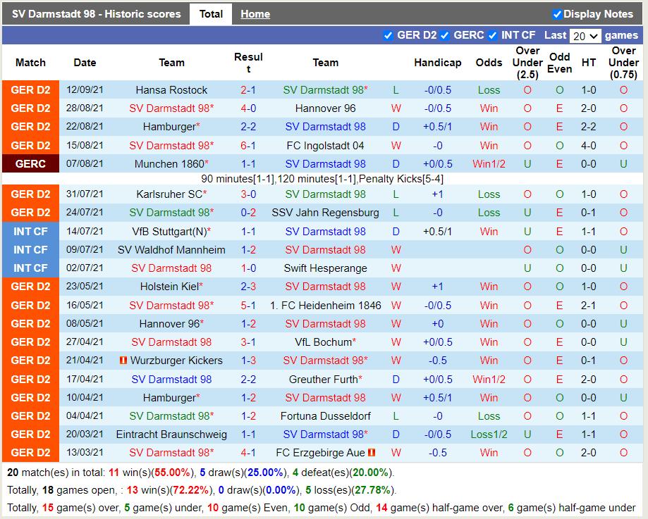 Thành tích gần đây của Darmstadt
