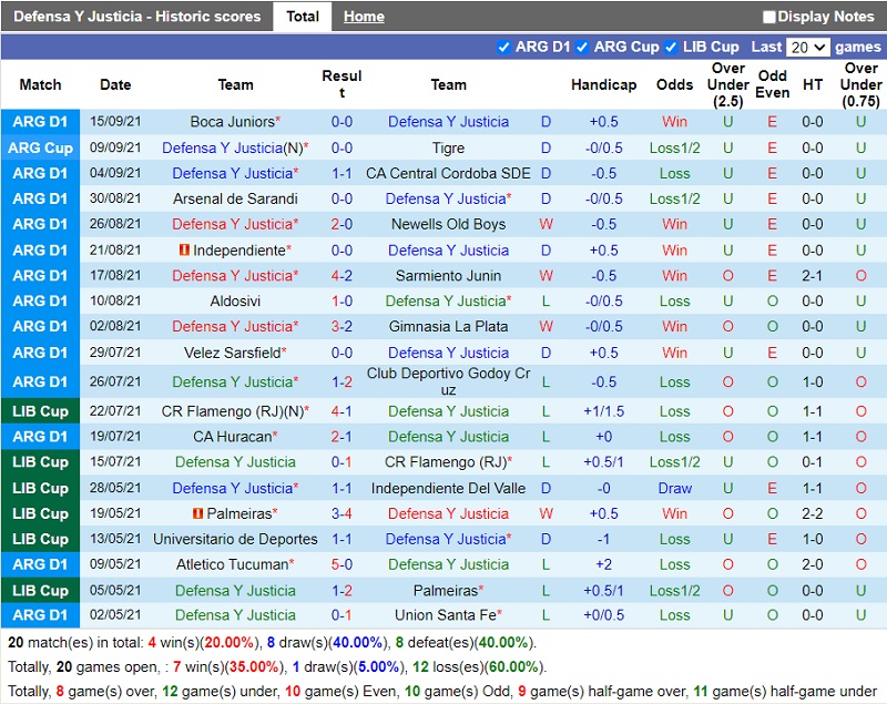 Thành tích gần đây của Defensa Justicia
