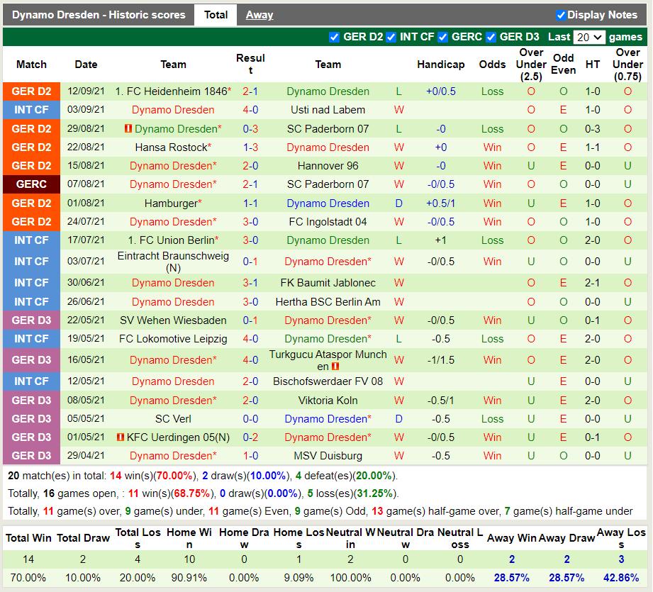 Thành tích gần đây của Dynamo Dresden