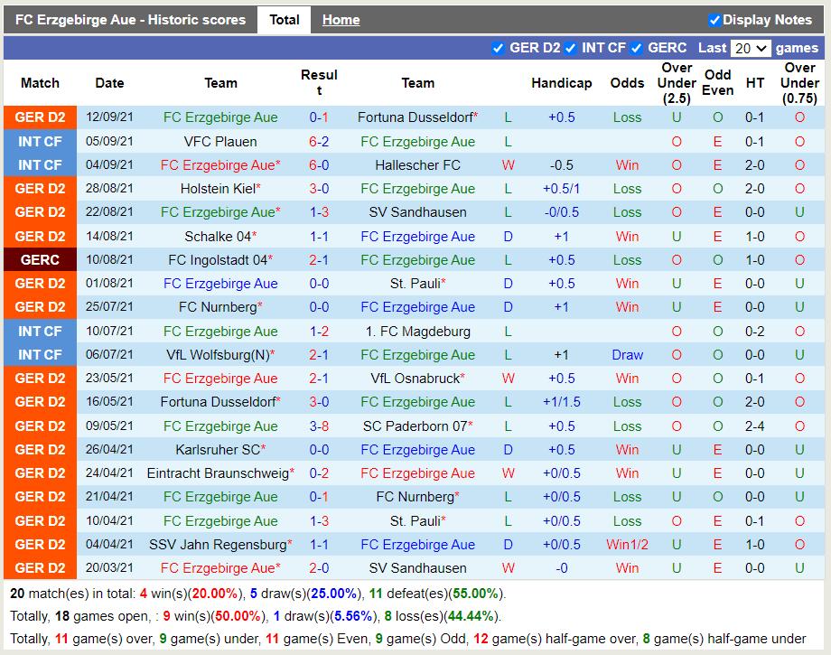 Thành tích gần đây của Erzgebirge Aue