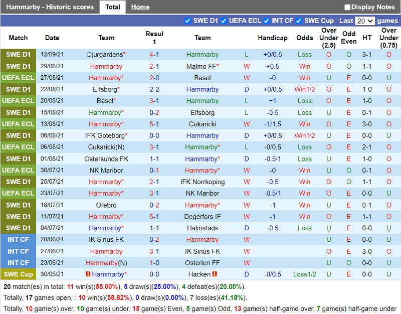 Thành tích gần đây của Hammarby Thành tích gần đây của Hammarby