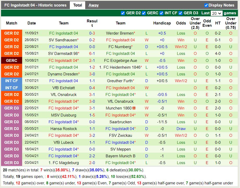 Thành tích gần đây của Ingolstadt