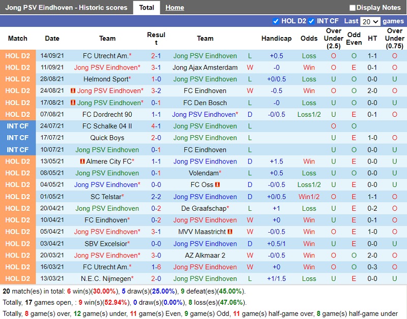 Thành tích gần đây của Jong PSV