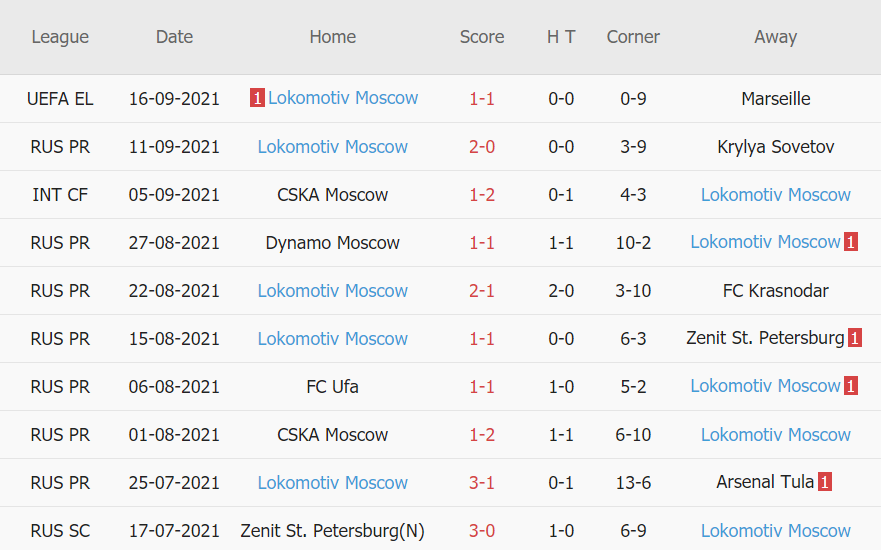 Thành tích gần đây của Lokomotiv Moscow