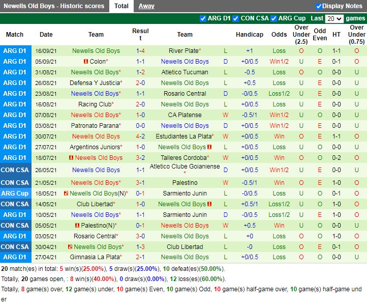 Thành tích gần đây của Newell