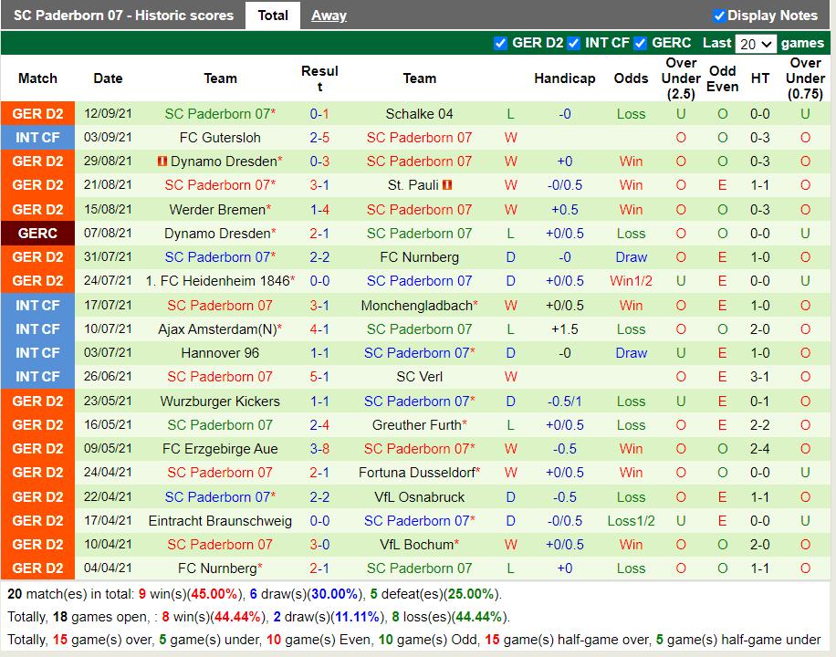 Thành tích gần đây của Paderborn