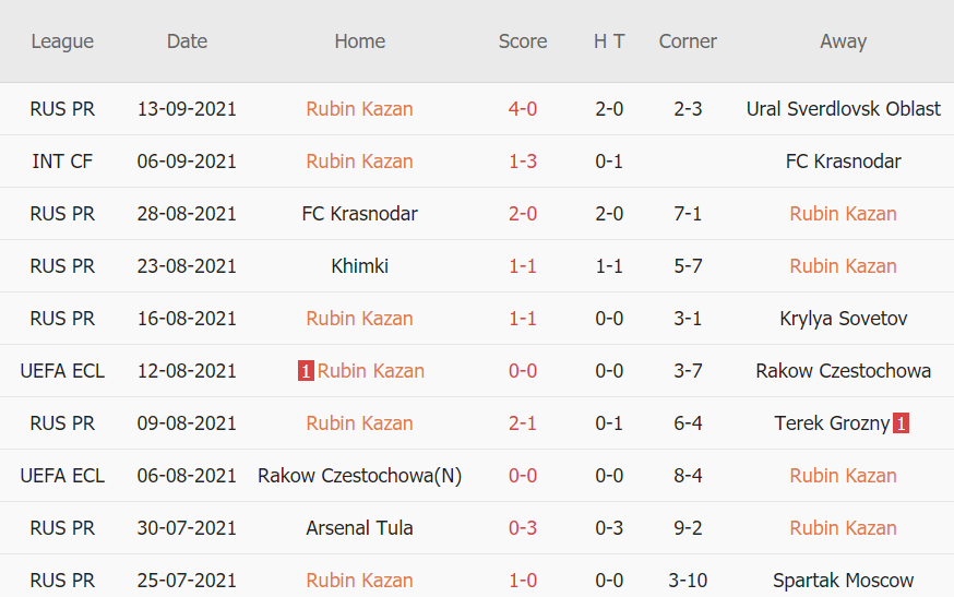 Thành tích gần đây của Rubin Kazan