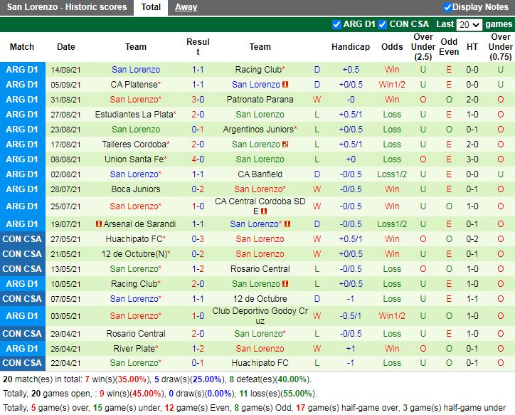 Thành tích gần đây của San Lorenzo