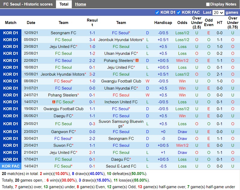 Thành tích gần đây của Seoul