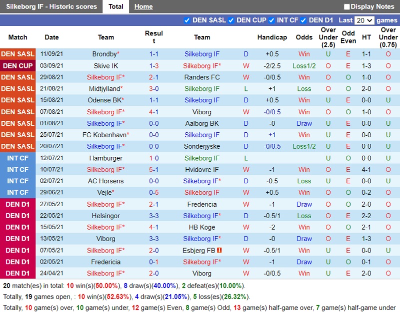 Thành tích gần đây của Silkeborg Thành tích gần đây của Silkeborg