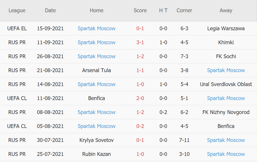 Thành tích gần đây của Spartak Moscow