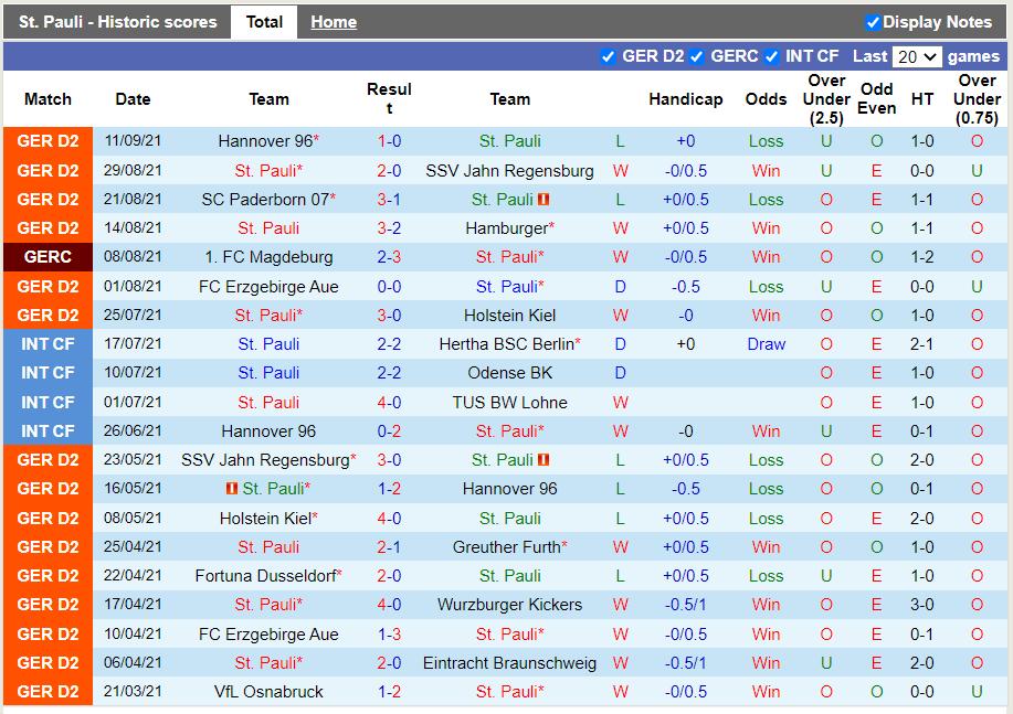 Thành tích gần đây của St.Pauli