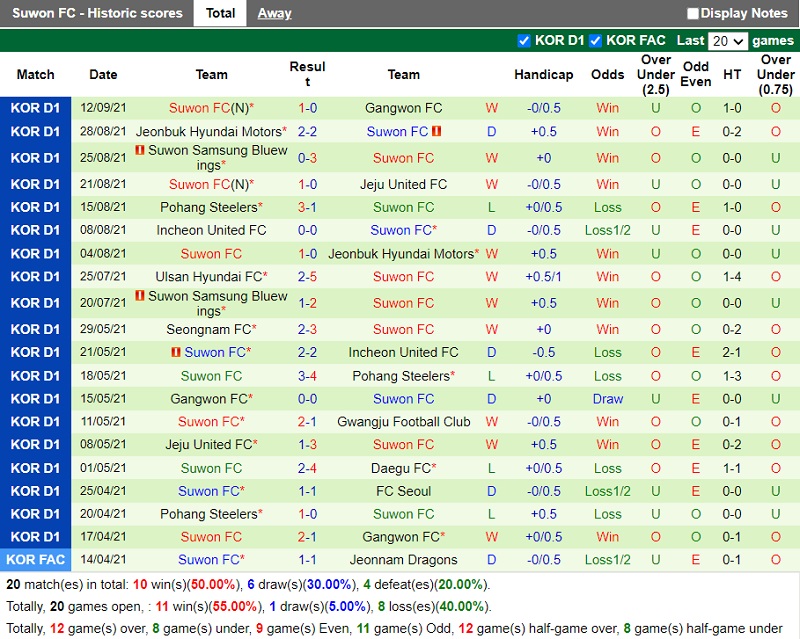 Thành tích gần đây của Suwon