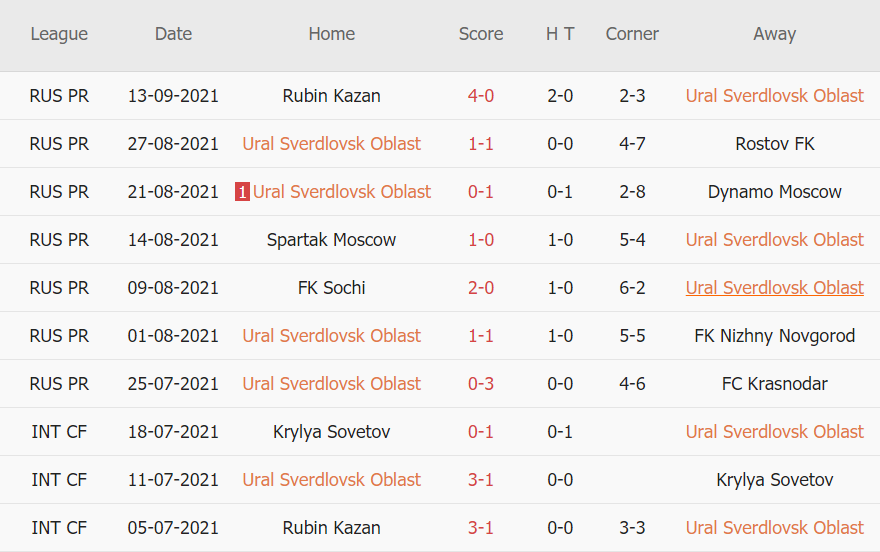 Thành tích gần đây của Ural