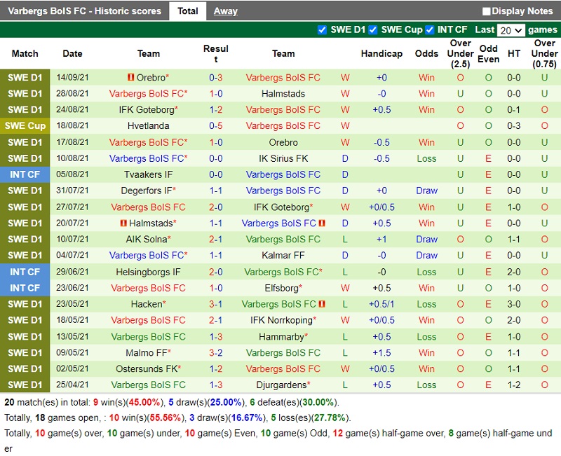 Thành tích gần đây của Varbergs Thành tích gần đây của Varbergs