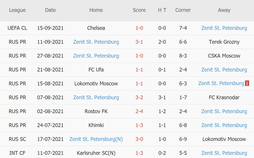 Thành tích gần đây của Zenit