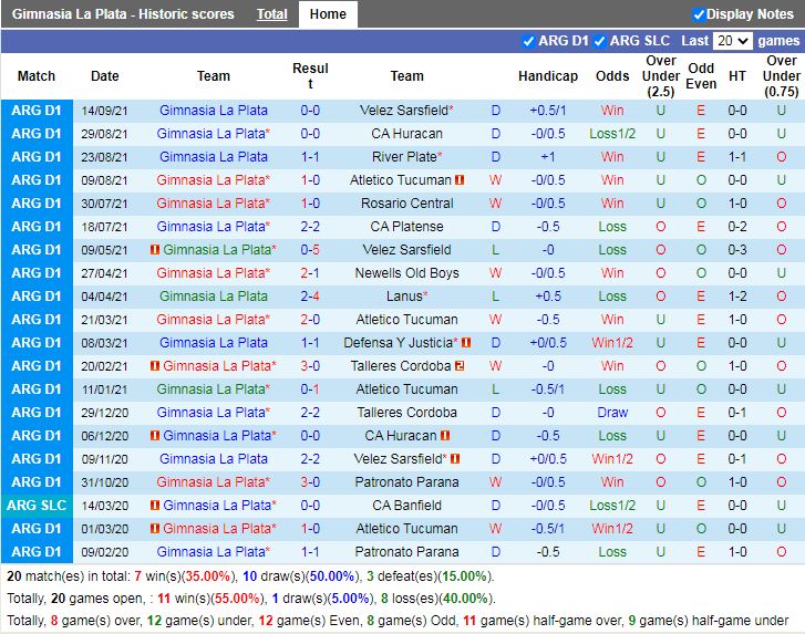 Thành tích gần đây Gimnasia