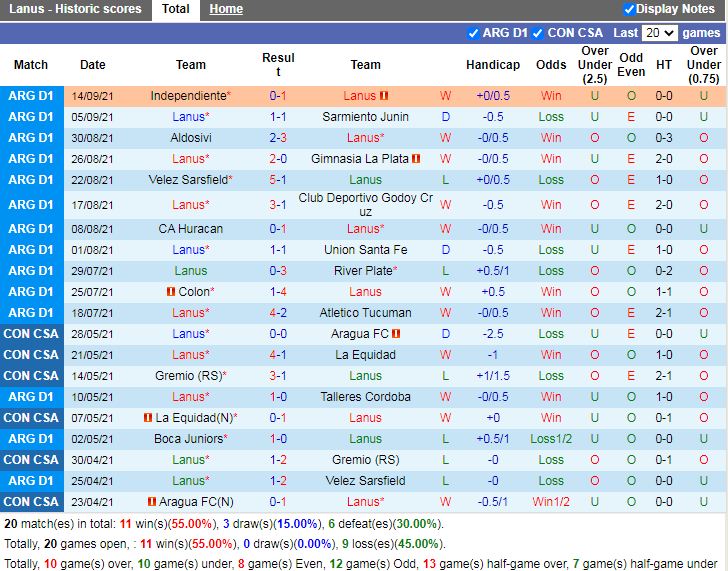 Thành tích gần đây Lanus