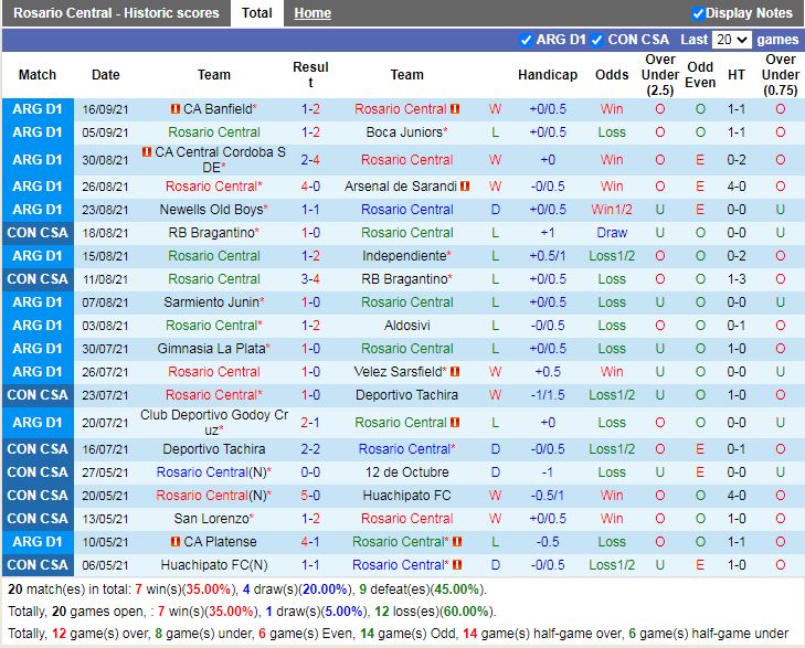 Thành tích gần đây Rosario Central