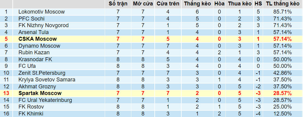 Tỉ lệ thắng kèo của CSKA Moscow vs Spartak Moscow