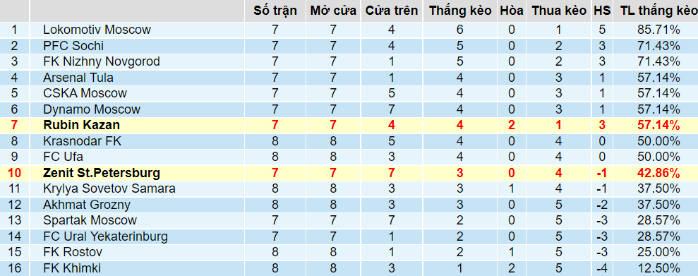 Tỉ lệ thắng kèo của Rubin Kazan vs Zenit