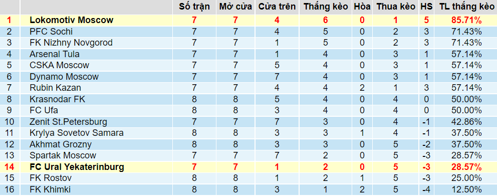 Tỉ lệ thắng kèo Ural vs Lokomotiv Moscow