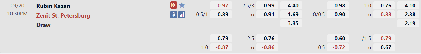 Tỉ lệ trận Rubin Kazan vs Zenit