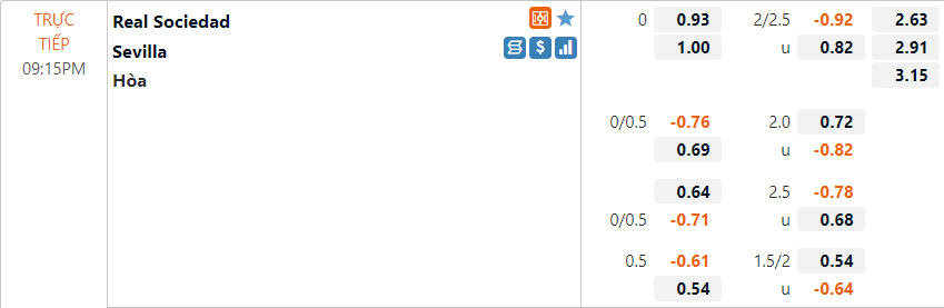 Tỷ lệ Sociedad vs Sevilla