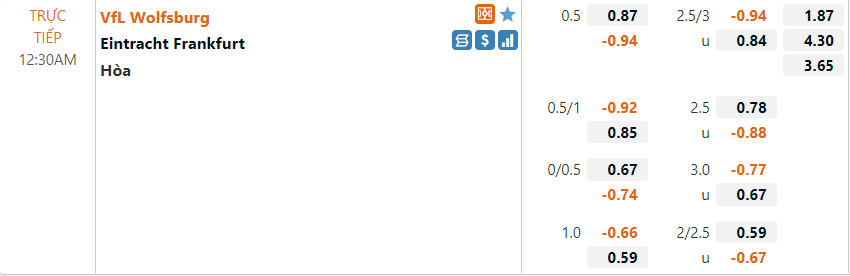 Tỷ lệ Wolfsburg vs Frankfurt