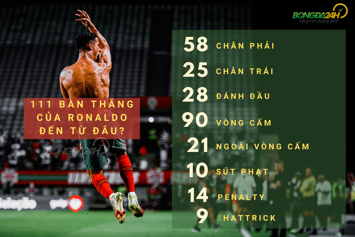 Kỷ lục siêu phàm của Ronaldo qua những con số