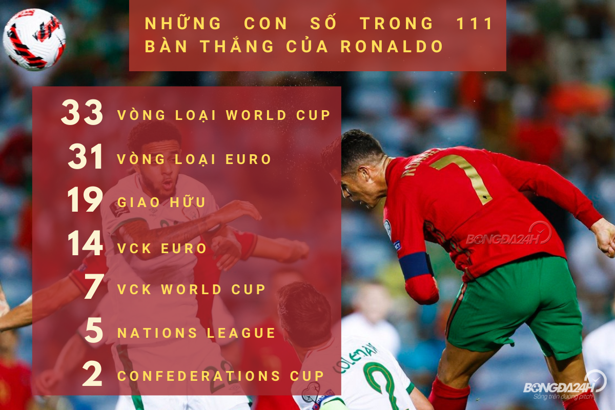 Kỷ lục siêu phàm của Ronaldo qua những con số