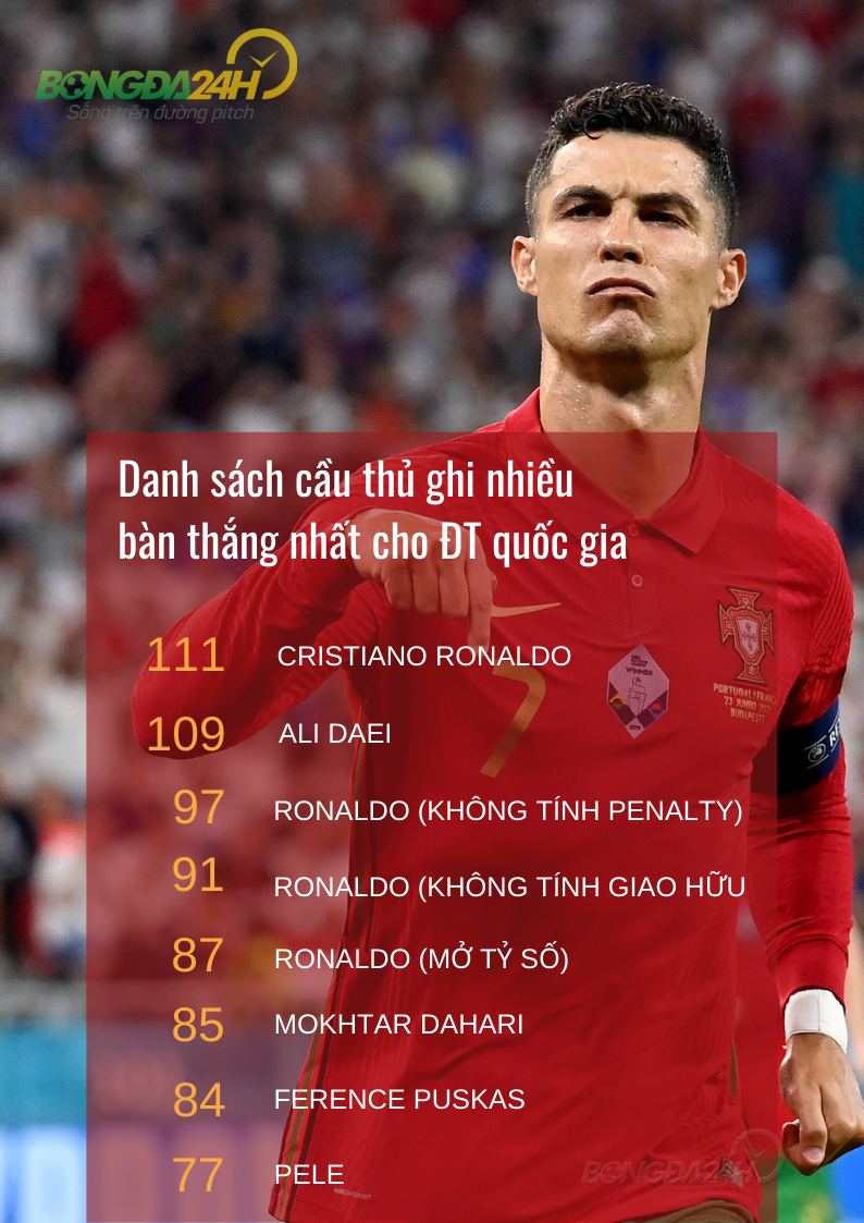 Kỷ lục siêu phàm của Ronaldo qua những con số