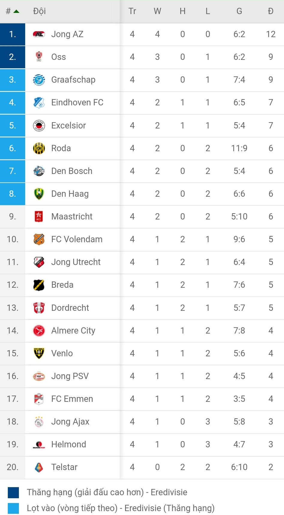 BXH giải hạng 2 Hà Lan