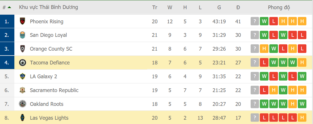 BXH giải hạng nhất Mỹ - Khu vực Thái Bình Dương