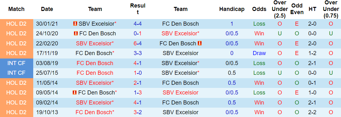 Lịch sử đối đầu Den Bosch vs Excelsior