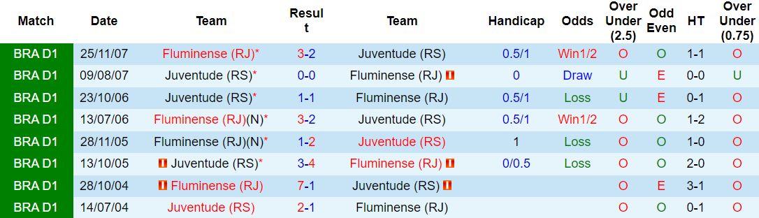 Lịch sử đối đầu Fluminense vs Juventude