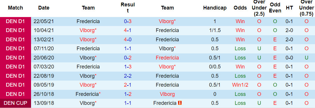 Lịch sử đối đầu Fredericia vs Viborg