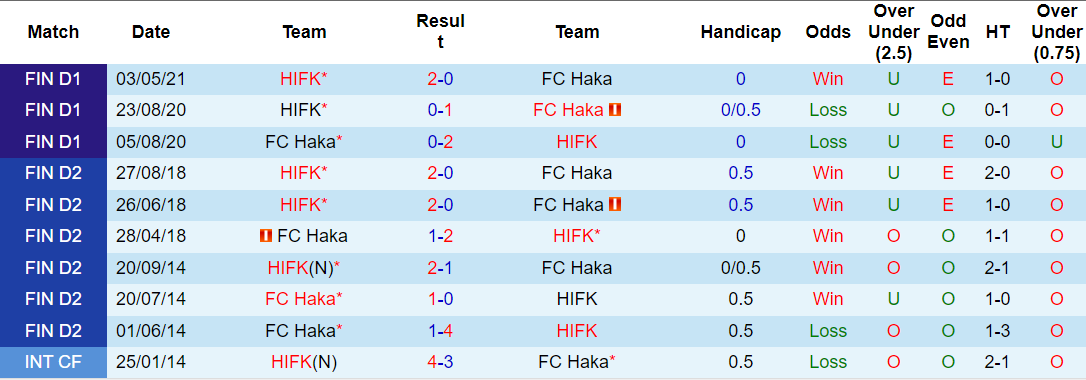Lịch sử đối đầu Haka vs HIFK