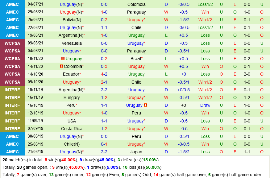 Thành tích gần đây của Uruguay
