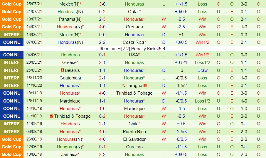 soi-keo-canada-vs-honduras-vong-loai-world-cup-2022-2