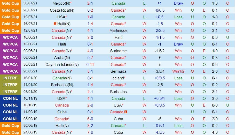 soi-keo-canada-vs-honduras-vong-loai-world-cup-2022-3