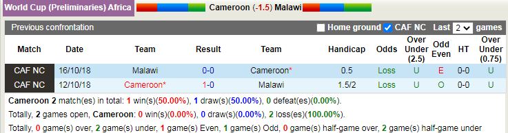 Thành tích đối đầu Cameroon vs Malawi