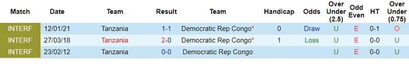 Thành tích đối đầu CH Congo vs Tanzania