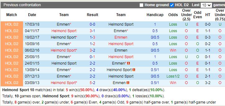 Thành tích đối đầu Helmond Sport vs Emmen Thành tích đối đầu Helmond Sport vs Emmen