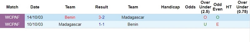 Thành tích đối đầu Madagascar vs Benin