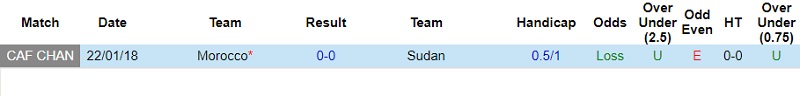 Thành tích đối đầu Morocco vs Sudan