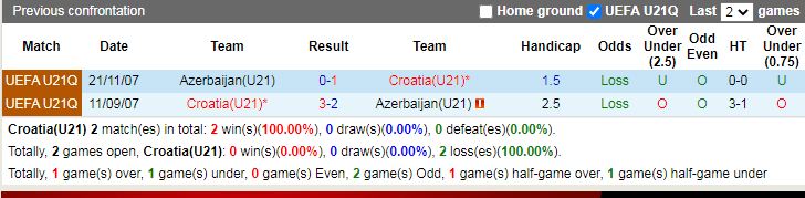 Thành tích đối đầu U21 Croatia vs U21 Azerbaijan